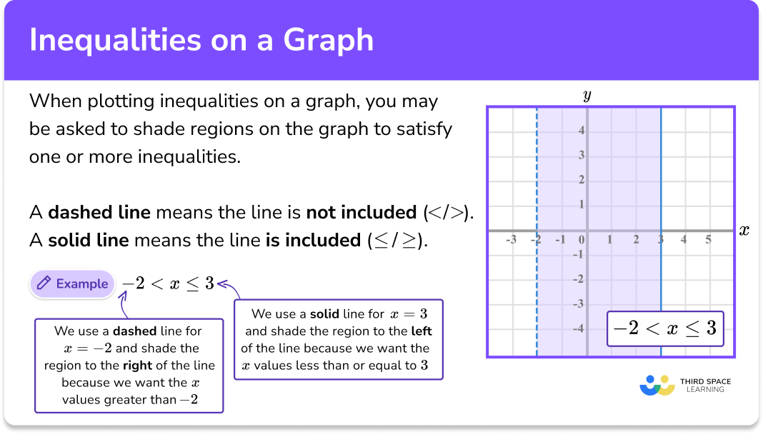 Inequalities on a graph