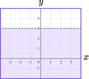 Inequalities on a graph practice question 1