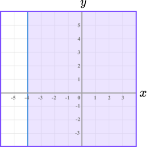 Inequalities on a graph practice question 2