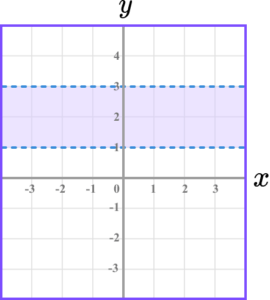 Inequalities on a graph practice question 3