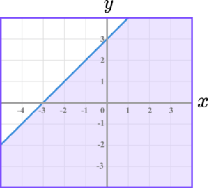 Inequalities on a graph practice question 4