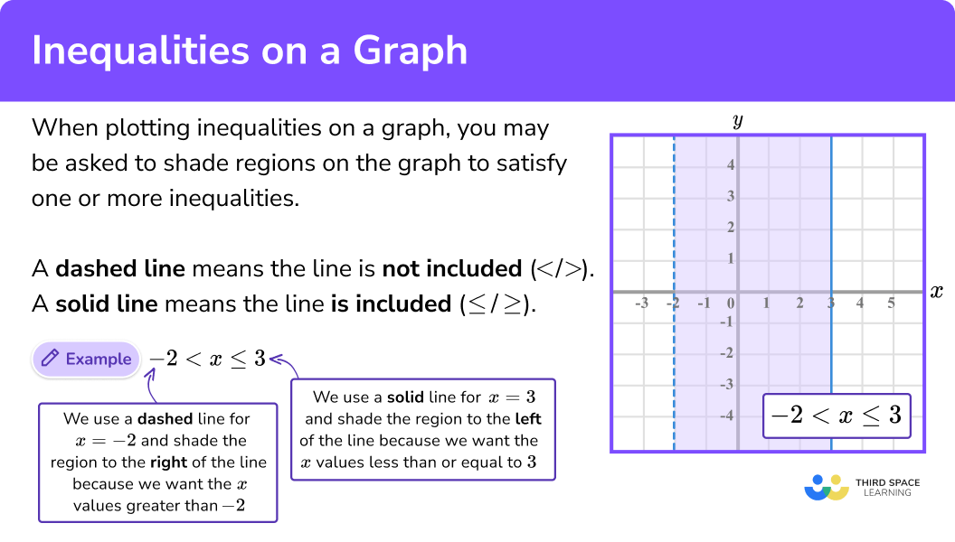 What are inequalities on a graph?