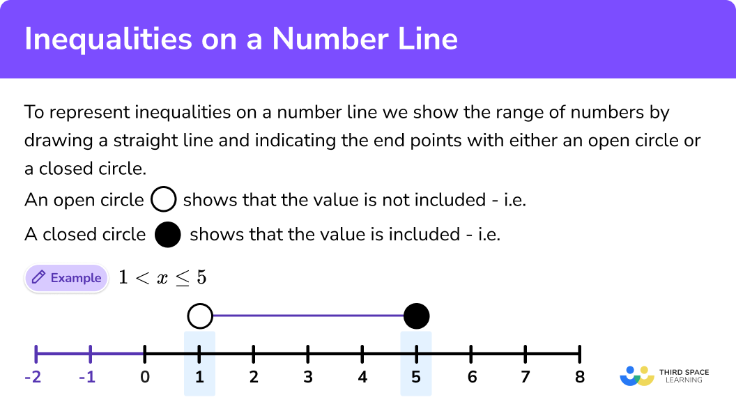 What are inequalities on a number line?