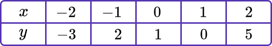 Interpreting graphs example 1 step 1