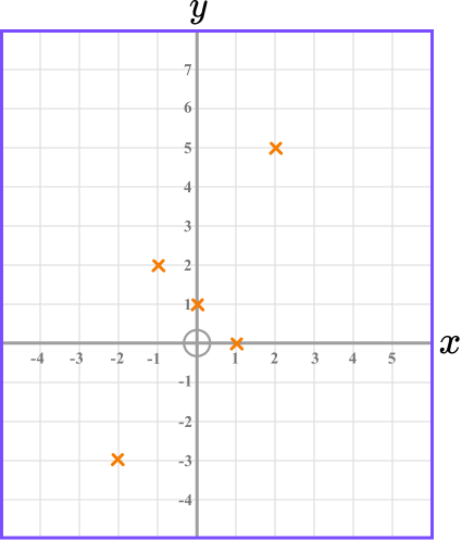 Interpreting graphs example 1 step 2