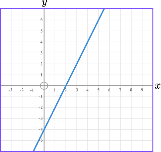 Interpreting graphs example 3 image