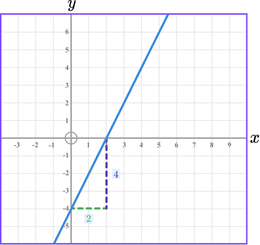 Interpreting graphs example 3 step 1