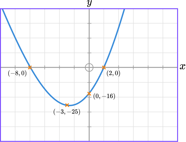 Interpreting graphs example 4 step 4