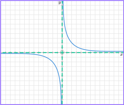 Interpreting graphs example 5 step 3