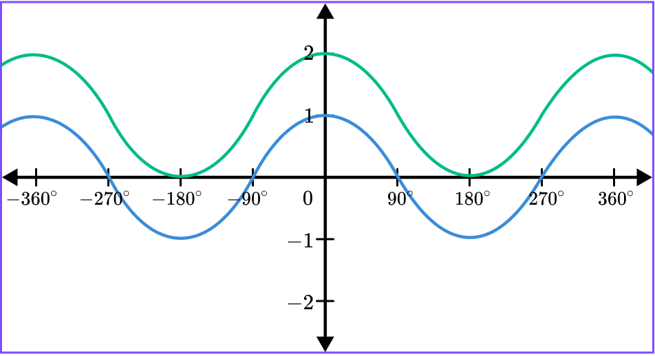 Interpreting graphs example 7 step 3