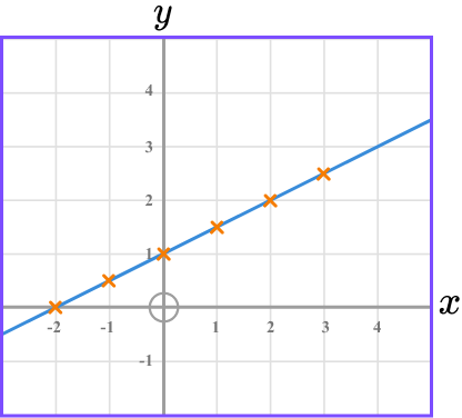 Interpreting graphs GCSE question 1 b answer