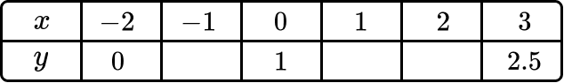 Interpreting graphs GCSE question 1a