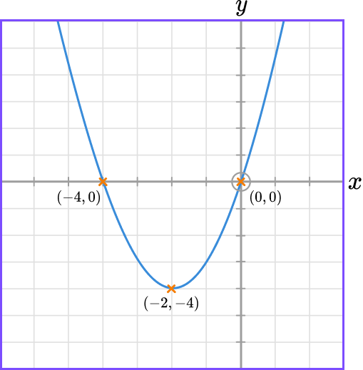 Interpreting graphs GCSE question 3