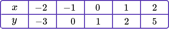 interpreting graphs question 1a