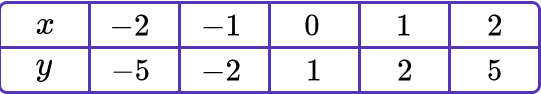 interpreting graphs question 1b