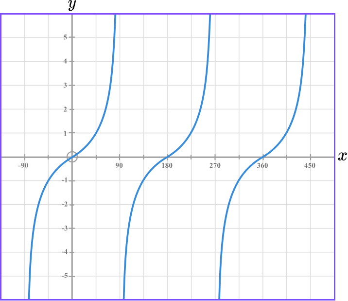 interpreting graphs question 3