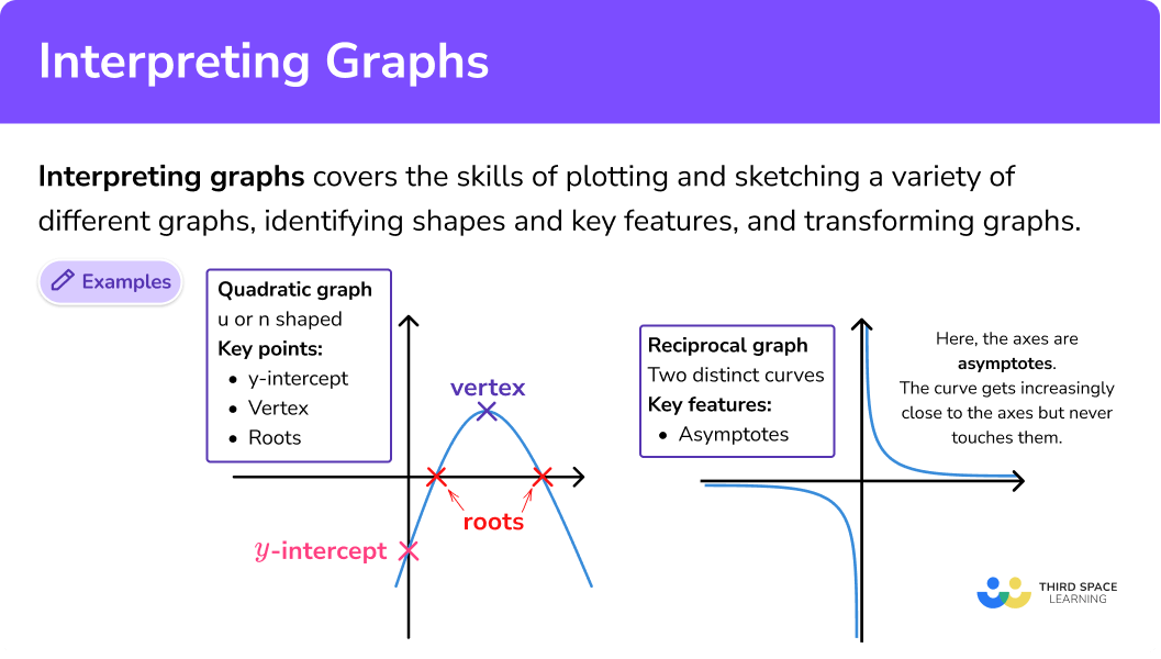 What is interpreting graphs?