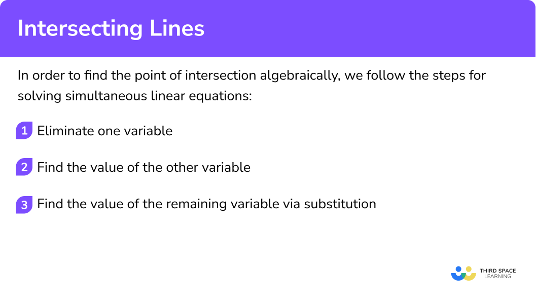 Explain how to find the point of intersection algebraically