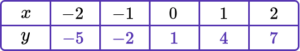 Linear Graph Example 1 step 1