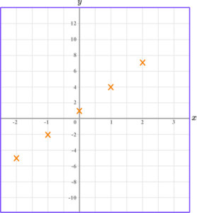 Linear Graph Example 1 step 2