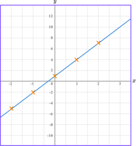 Linear Graph Example 1 step 3