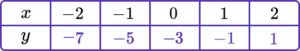 Linear Graph Example 2 step 1