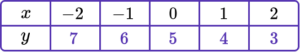 Linear Graph Example 3 step 1