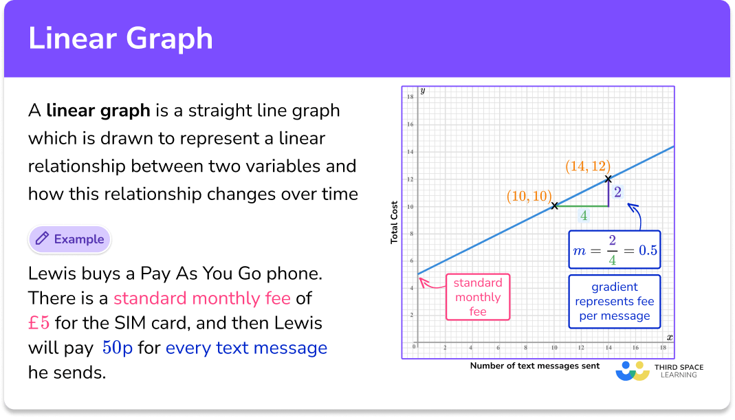 Linear graph