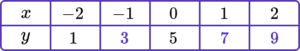 Linear graph GCSE question 1 a answer