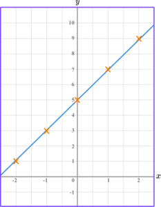 Linear graph GCSE question 1 b answer