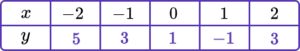 Linear graph practice question 2 d