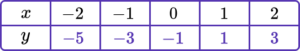 Linear graph practice question 2 b Correct Answer