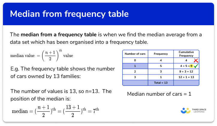 Median from a frequency table