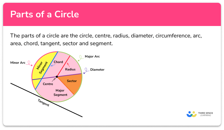 Parts of a circle