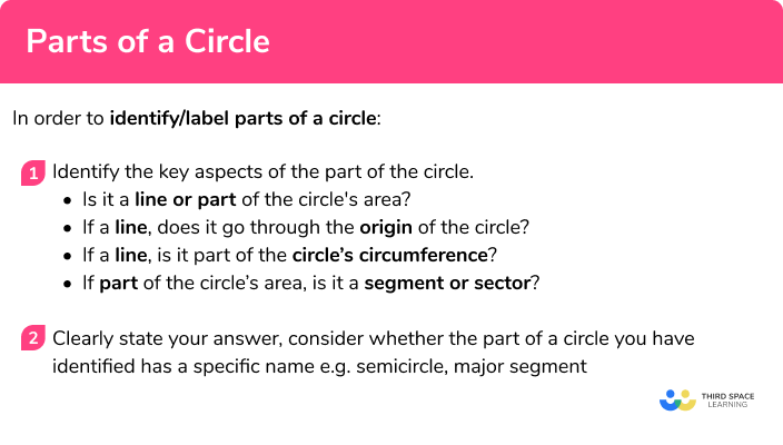 Explain how to identify parts of a circle