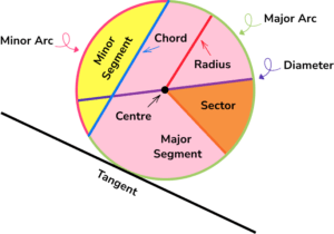 Parts of a circle updated image