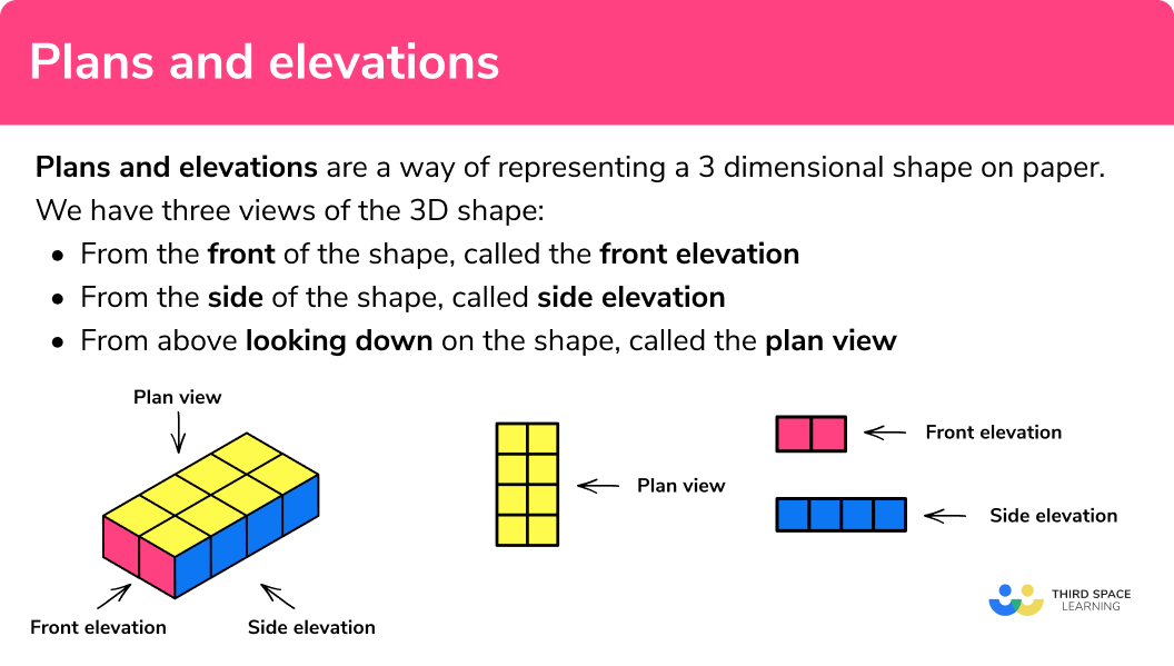 What are plans and elevations?