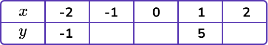 Plotting Graphs example 1 image 1