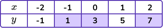 Plotting Graphs example 1 step 1