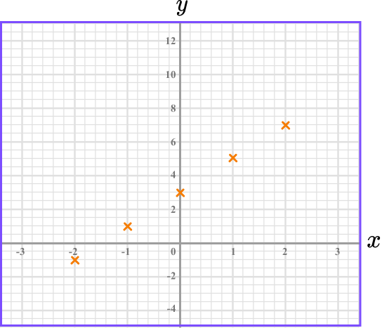 Plotting Graphs example 1 step 2