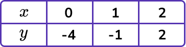 Plotting Graphs example 2 step 1