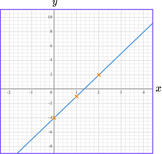 Plotting Graphs example 2 step 3