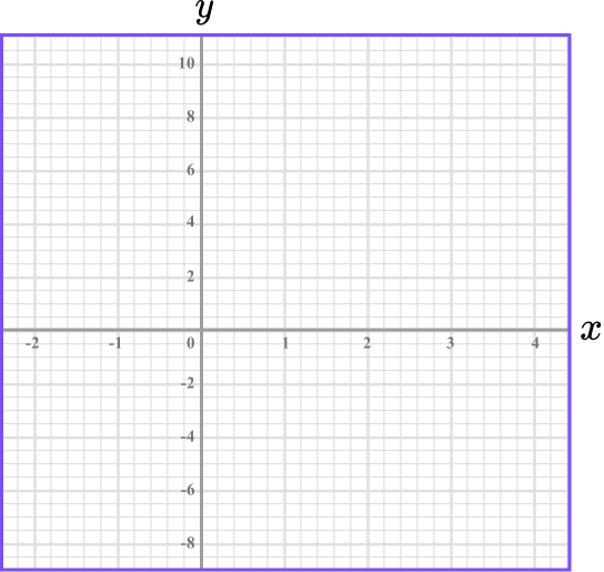 Plotting Graphs example 2