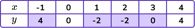 Plotting Graphs example 3 step 1