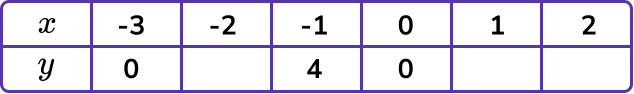 Plotting Graphs example 4 image 1