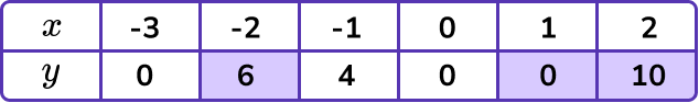 Plotting Graphs example 4 step 1