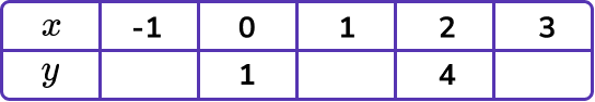 Plotting Graphs example 5 image 1