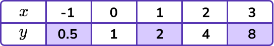 Plotting Graphs example 5 step 1