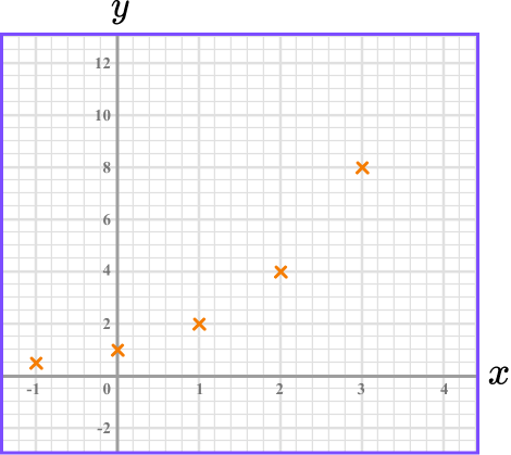 Plotting Graphs example 5 step 2