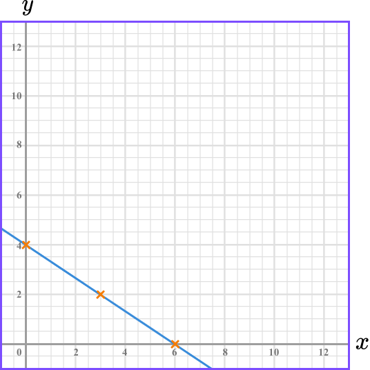 Plotting Graphs example 6 step 3